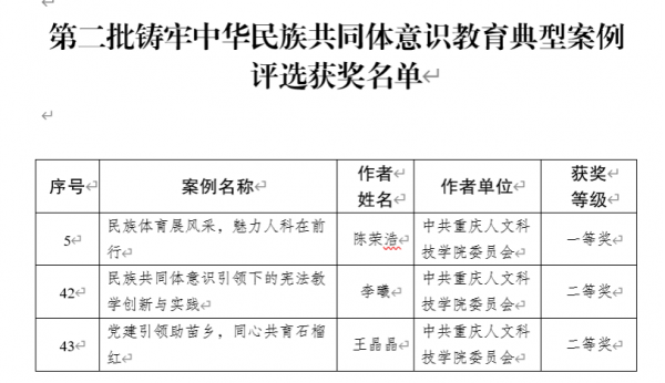 【喜报】我校在第二批铸牢中华民族共同体意识教育典型案例中喜获佳绩