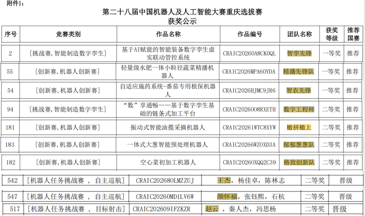 【喜报】我校在第28届中国机器人及人工智能大赛（重庆赛区）中斩获佳绩，国赛晋级数实现两位数突破